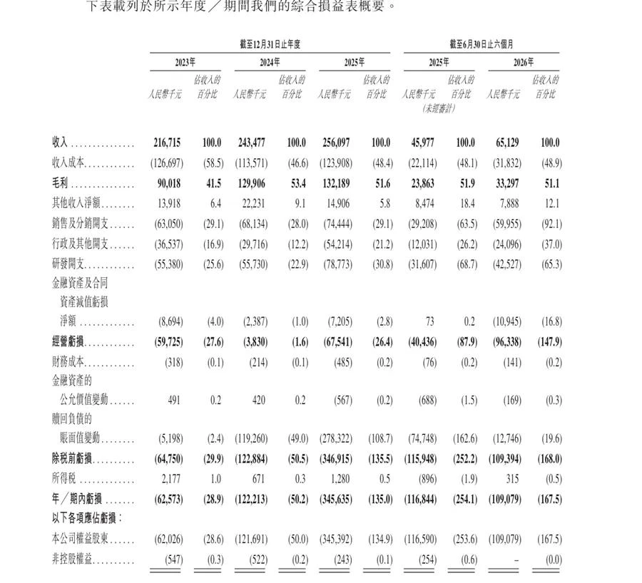 金智维二次递表：市占率第一，但21亿赎回负债压顶