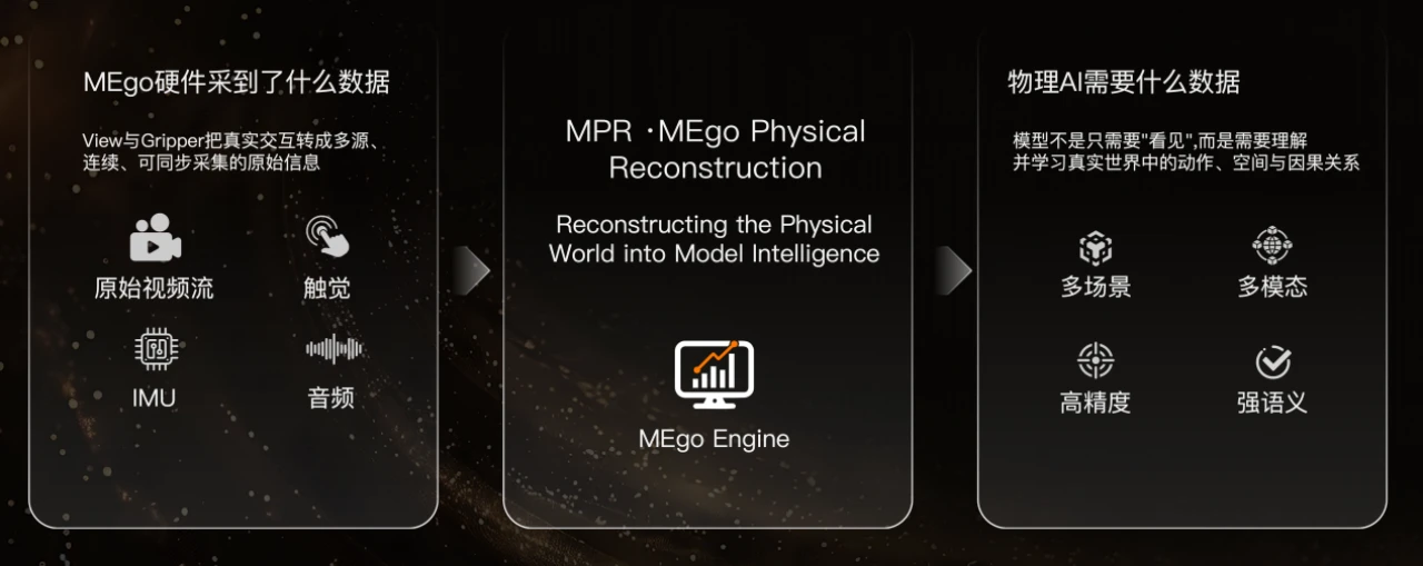 搭建物理 AI “数据电网”:觅蜂交付第两万套MEgo,积累百万小时无本体数据赋能头部大模型