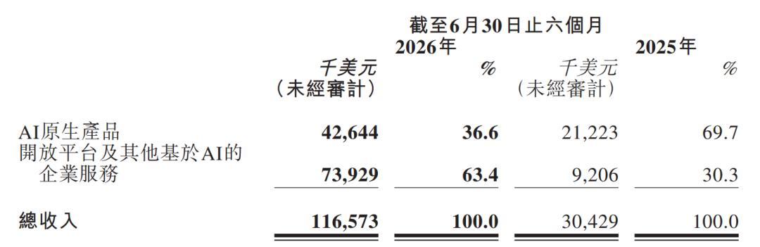 双击查看原图 MiniMax最值钱的东西不在财报里