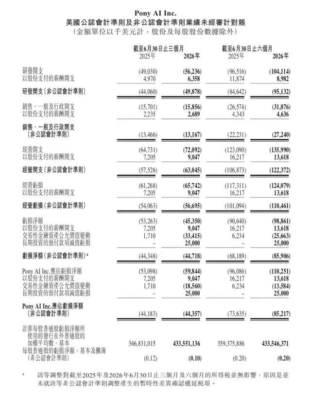 营收翻倍、亏损率腰斩，但小马智行还有硬仗要打