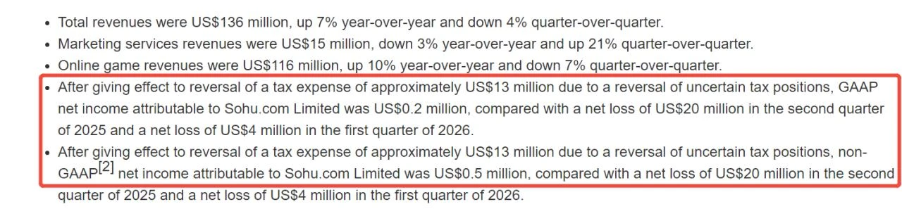 靠1300万税务冲销“凑”出盈利，搜狐Q2利润含金量有多高？