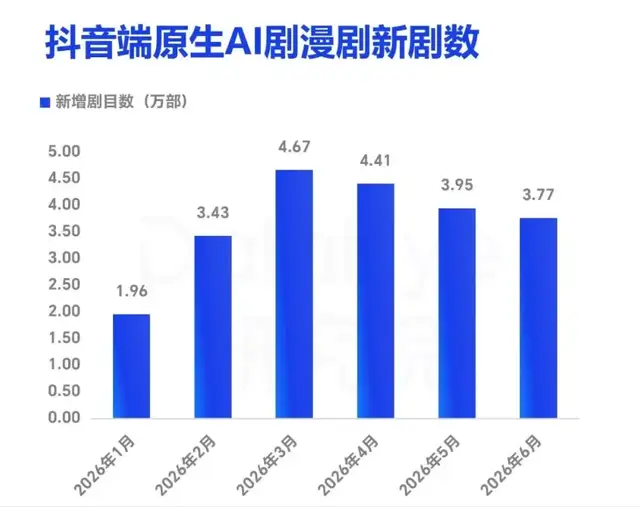 AI短剧泛滥成灾：半年上新22万部，九成在亏钱