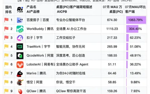 AI办公桌面端月活超3000万，WorkBuddy与百度搭子包揽总榜前二