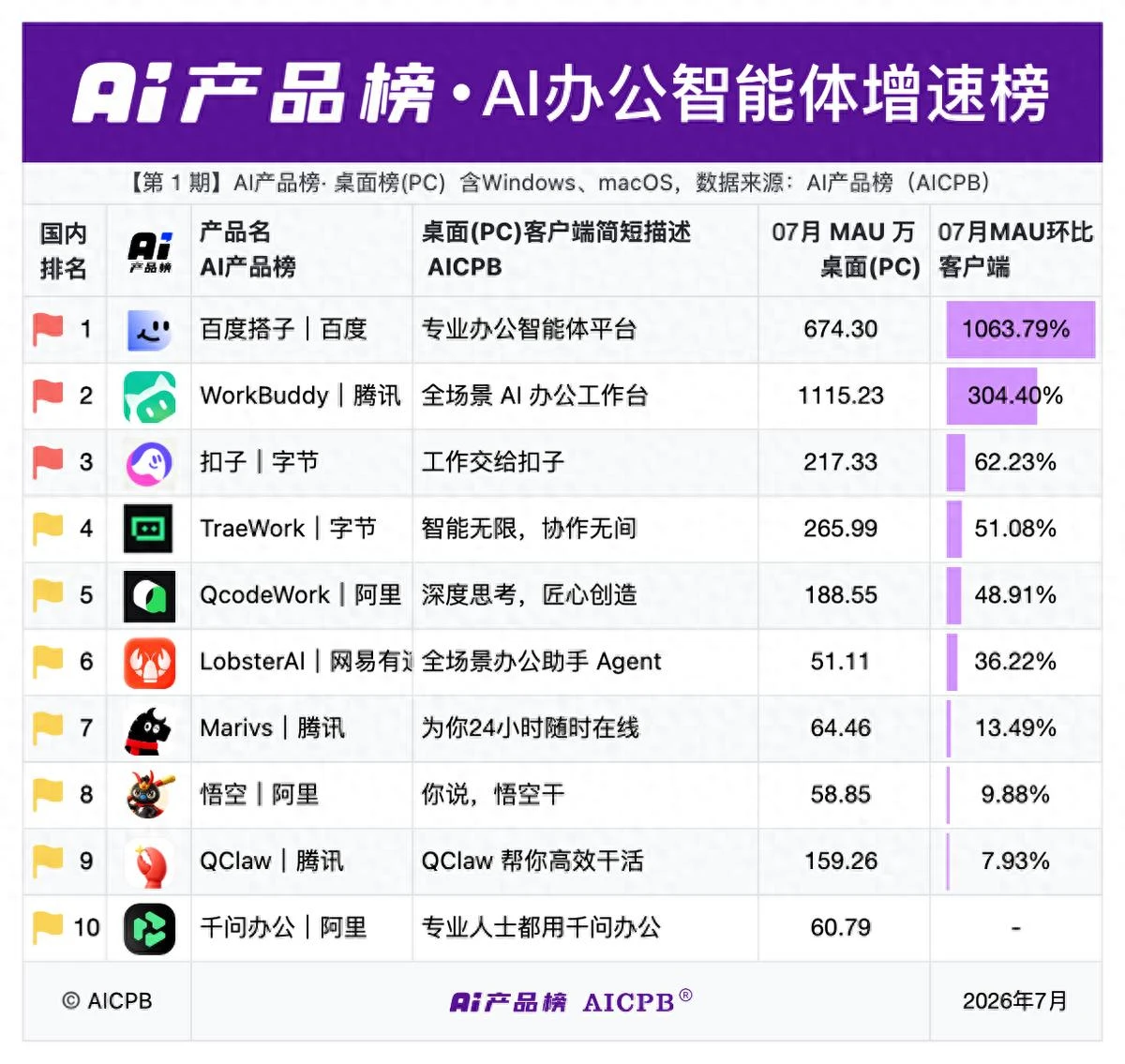 AI办公桌面端月活超3000万，WorkBuddy与百度搭子包揽总榜前二