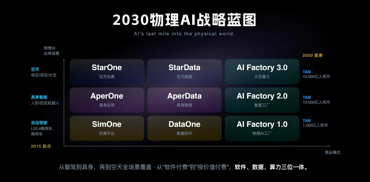 五一视界发布两大具身产品，首次披露“低空-太空-深空”三层空天战略