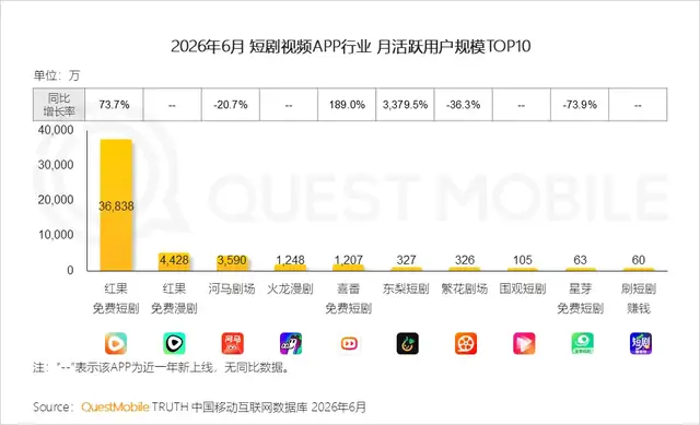 AI短剧泛滥成灾：半年上新22万部，九成在亏钱