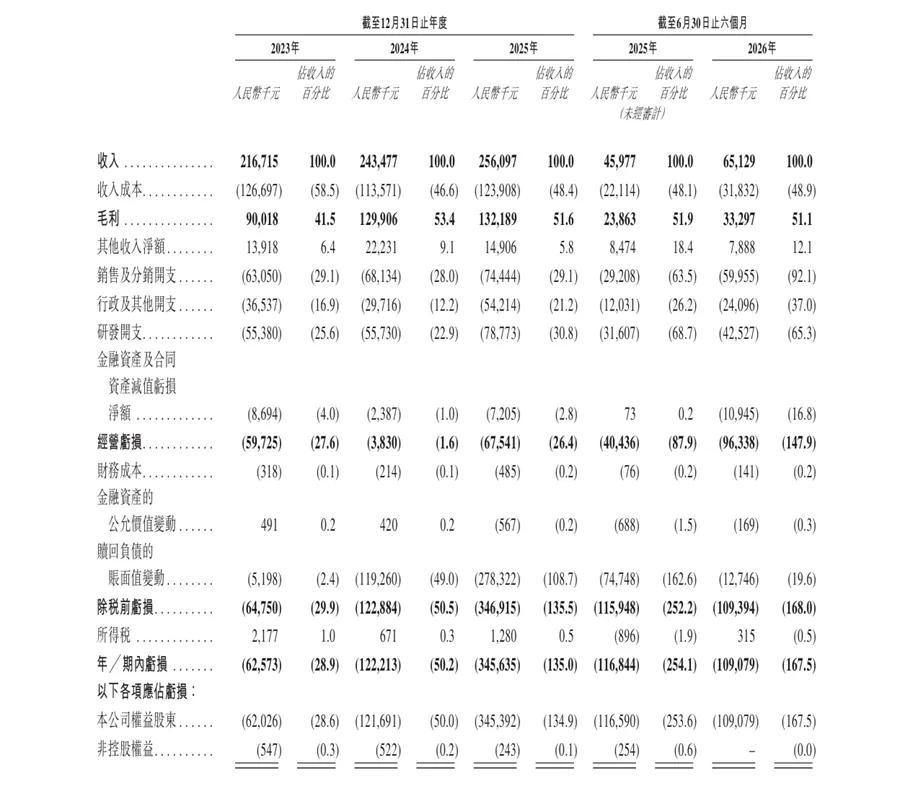 金智维二次递表：市占率第一，但21亿赎回负债压顶