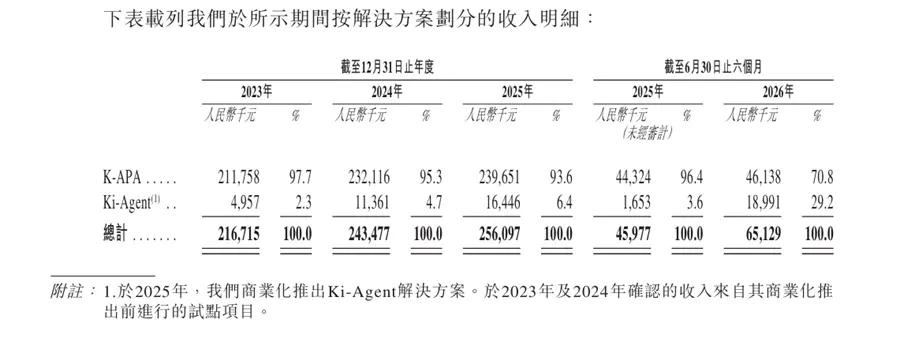 金智维二次递表：市占率第一，但21亿赎回负债压顶