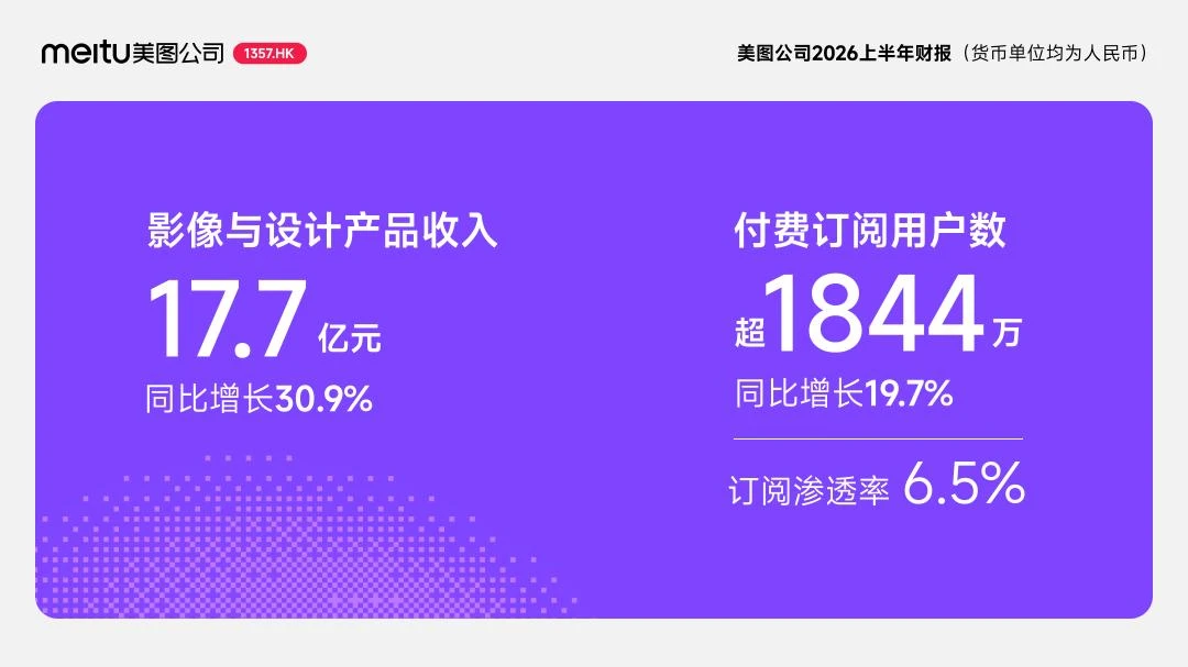 美图发布2026上半年财报：总收入22.1亿元，经调整归母净利润6.5亿元