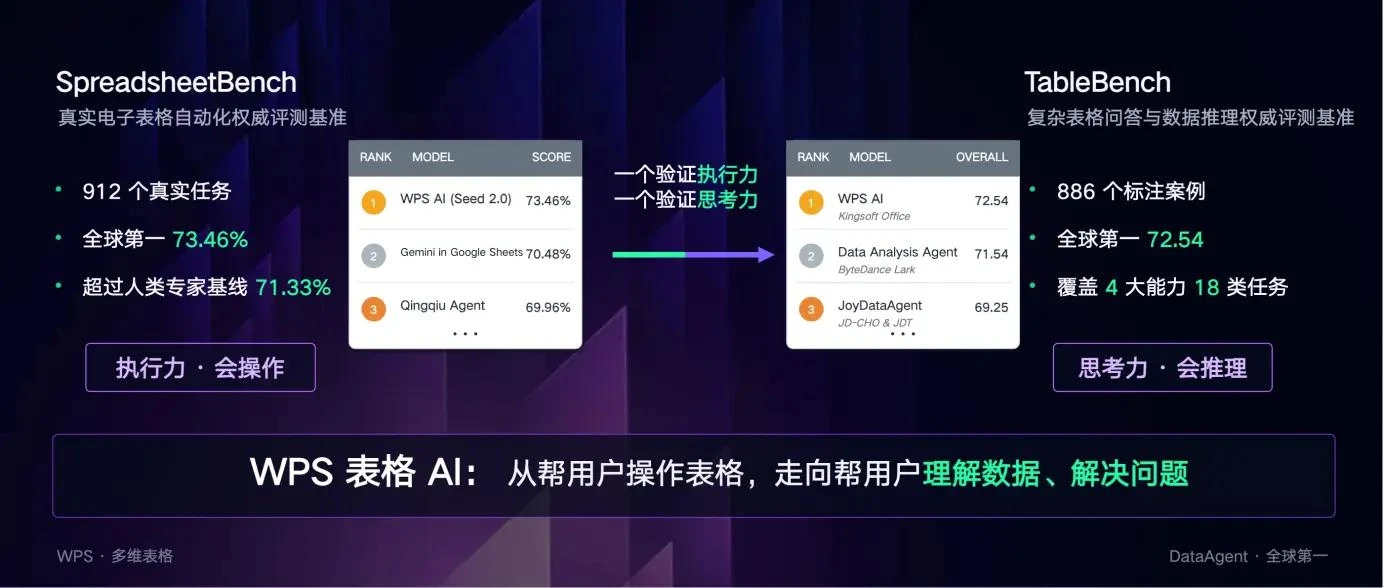 一句自然语言搭一套业务系统，WPS多维表格「灵感应用」真能跑通企业流程吗？
