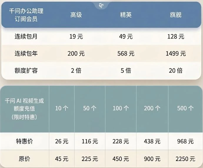 19元 vs 68元:千问低价卡位豆包,但AI的付费困局还没有赢家