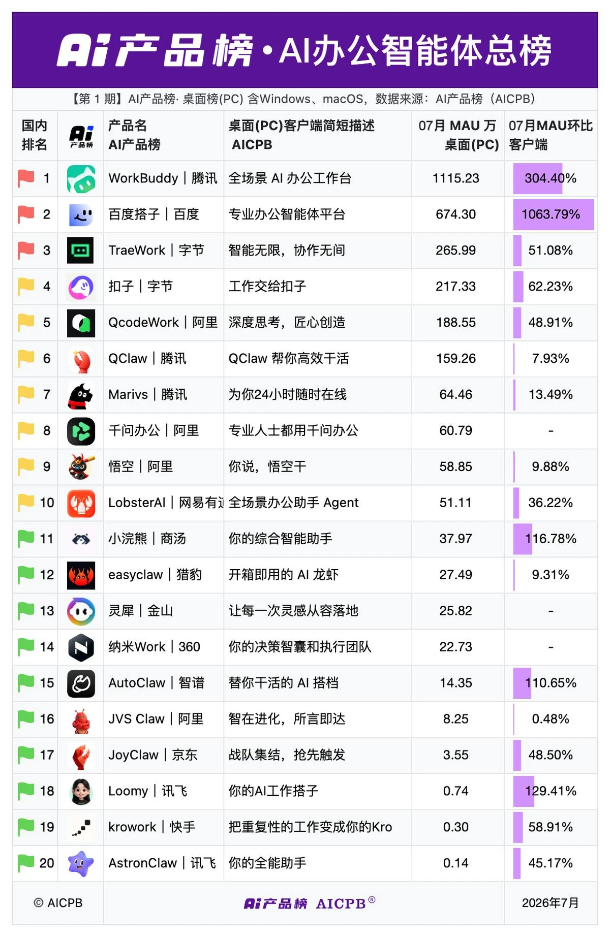 AI办公桌面端月活超3000万,WorkBuddy与百度搭子包揽总榜前二