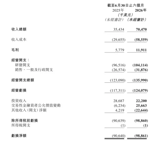营收翻倍、亏损率腰斩，但小马智行还有硬仗要打
