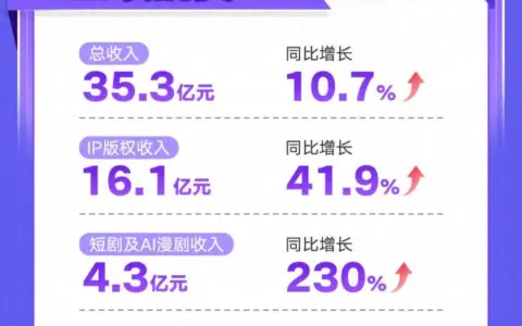 阅文上半年IP版权收入增长41.9%，短漫剧、IP衍生品成新增长引擎