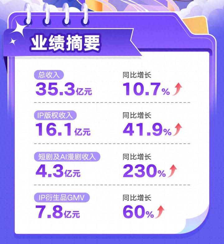 阅文上半年IP版权收入增长41.9%，短漫剧、IP衍生品成新增长引擎
