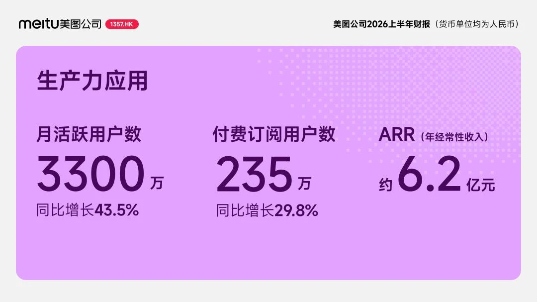 美图发布2026上半年财报：总收入22.1亿元，经调整归母净利润6.5亿元