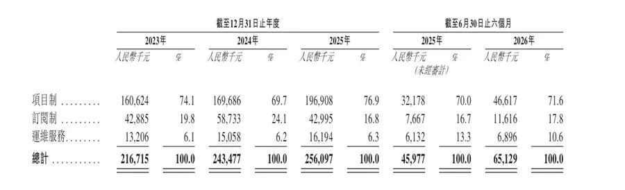 金智维二次递表：市占率第一，但21亿赎回负债压顶