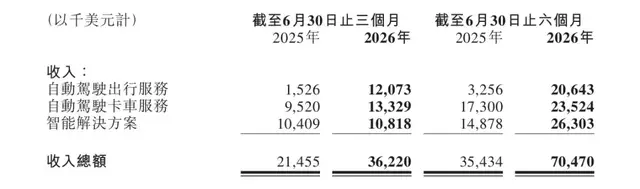 营收翻倍、亏损率腰斩，但小马智行还有硬仗要打