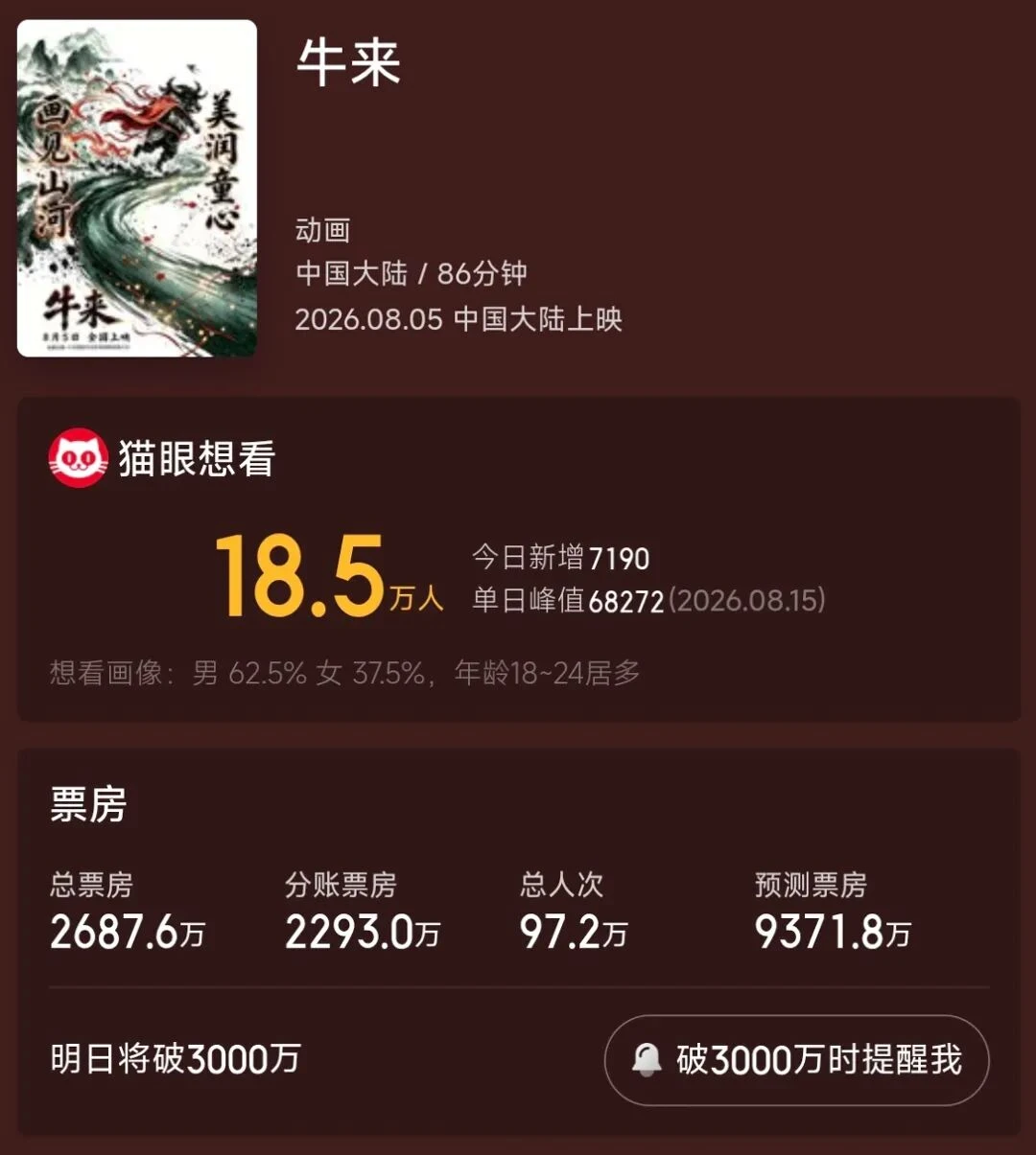 《牛来》票房破2000万,那些“看不懂的出圈”到底为什么?