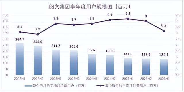 番茄挖了天蚕土豆，阅文护城河告急