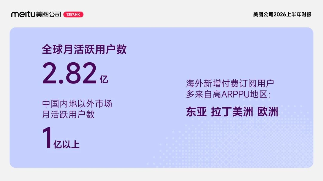 美图发布2026上半年财报：总收入22.1亿元，经调整归母净利润6.5亿元