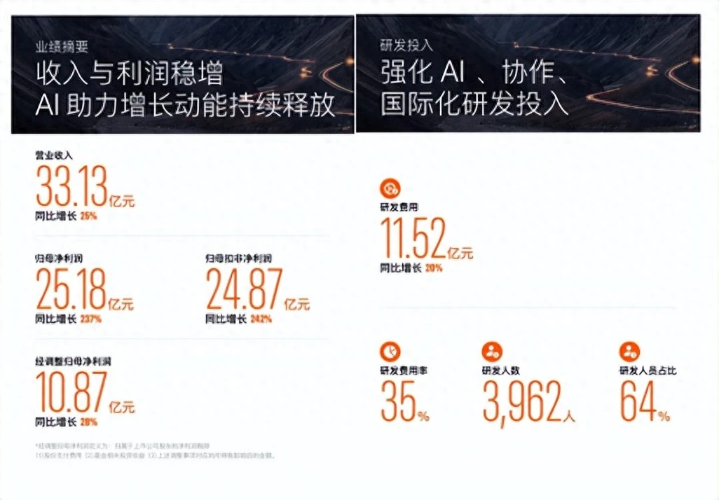 金山办公半年报：营收增长24.69%，经调整后净利润增长28.29%