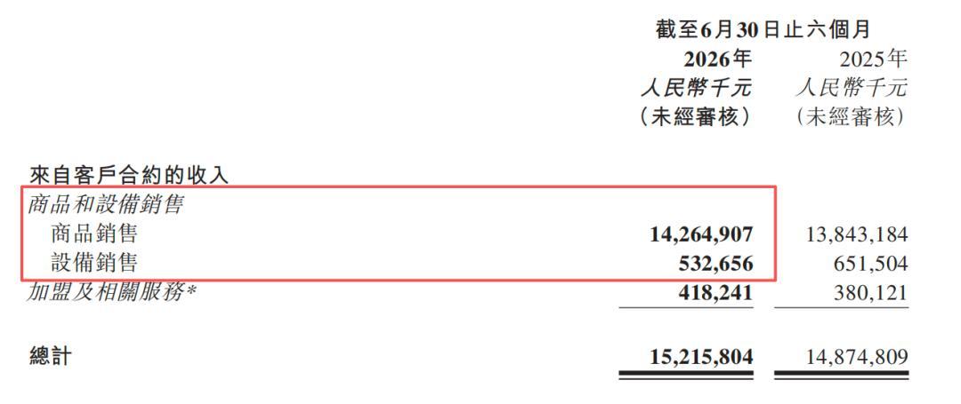 双击查看原图 6.4万家店的蜜雪冰城,正在“原地转型”
