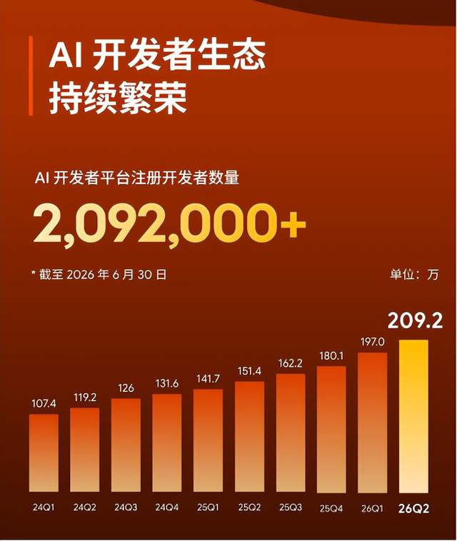 涂鸦智能发布2026年Q2及H1财报：推动AI能力在真实设备和实际场景中落地