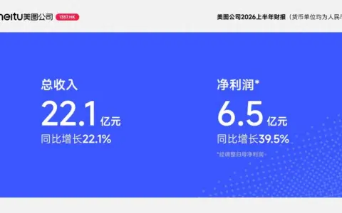 美图发布2026上半年财报：总收入22.1亿元，经调整归母净利润6.5亿元