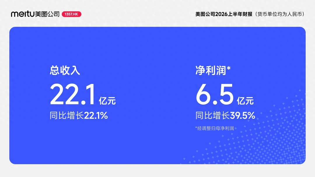 美图发布2026上半年财报：总收入22.1亿元，经调整归母净利润6.5亿元