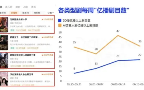 OiiOii把sd 2.5打到0.27元/秒，风格库+Agent开启3D漫剧工业化