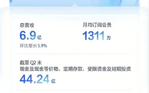 知乎2026年Q2营收6.9亿元，环比增长5.9%