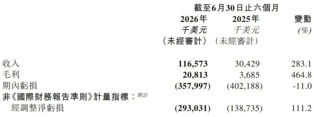 双击查看原图 MiniMax最值钱的东西不在财报里