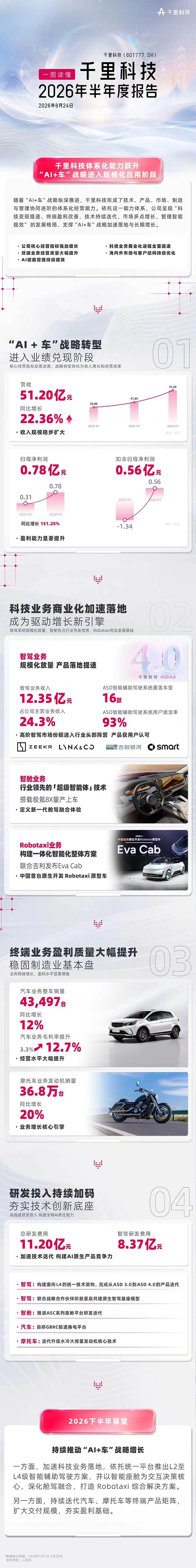 千里科技半年报研发投入11.20亿，利润增长151%，“AI+车”进入正循环