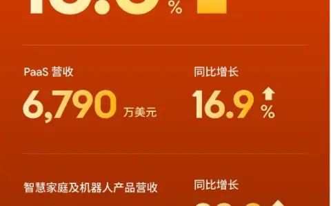 涂鸦智能发布2026年Q2及H1财报：推动AI能力在真实设备和实际场景中落地