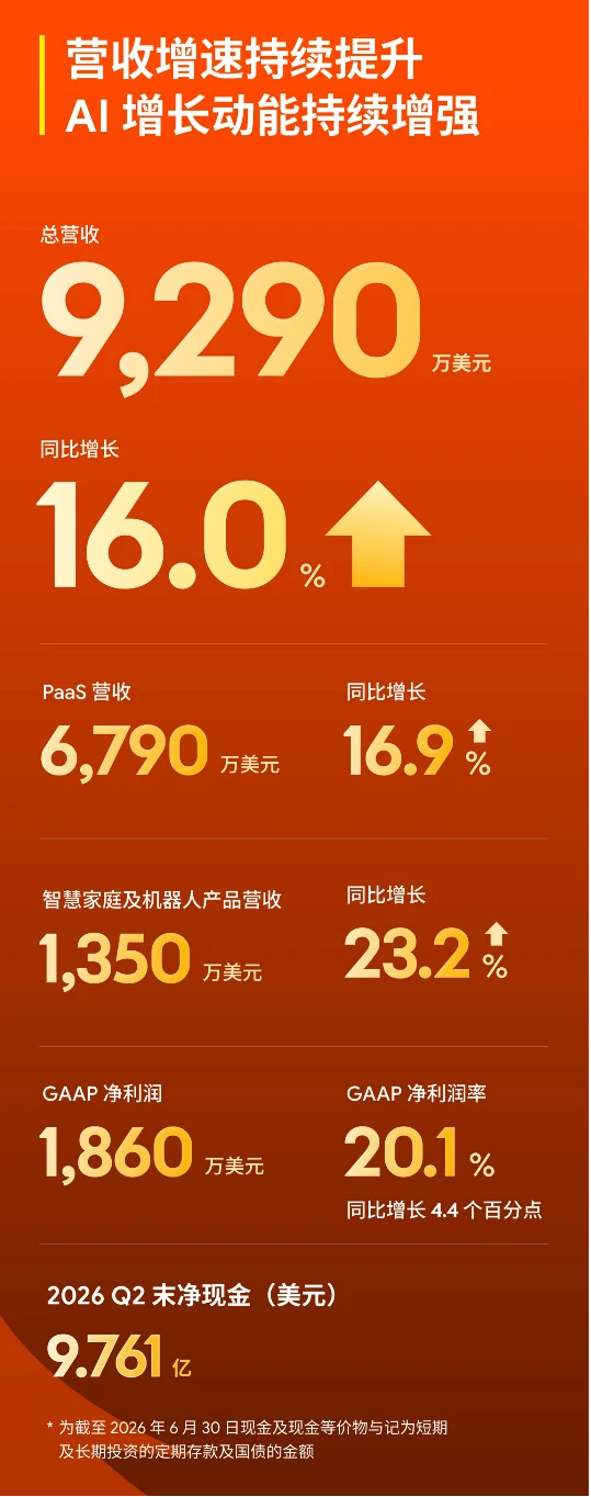 涂鸦智能发布2026年Q2及H1财报：推动AI能力在真实设备和实际场景中落地