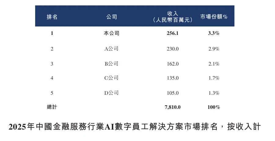 金智维二次递表：市占率第一，但21亿赎回负债压顶