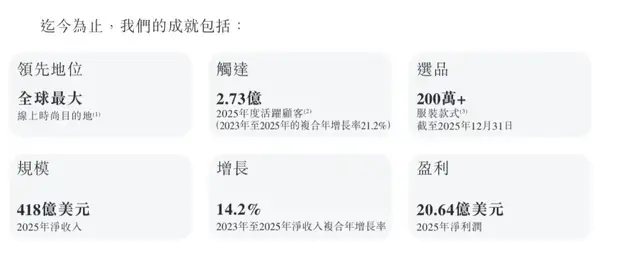希音拿到港股入场券，但挑战可能才刚开始