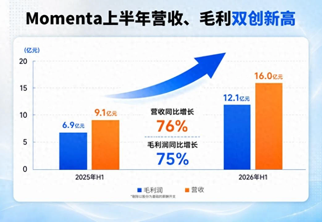 Momenta上半年营收16亿，同比大增76%，世界模型加速技术与商业进阶
