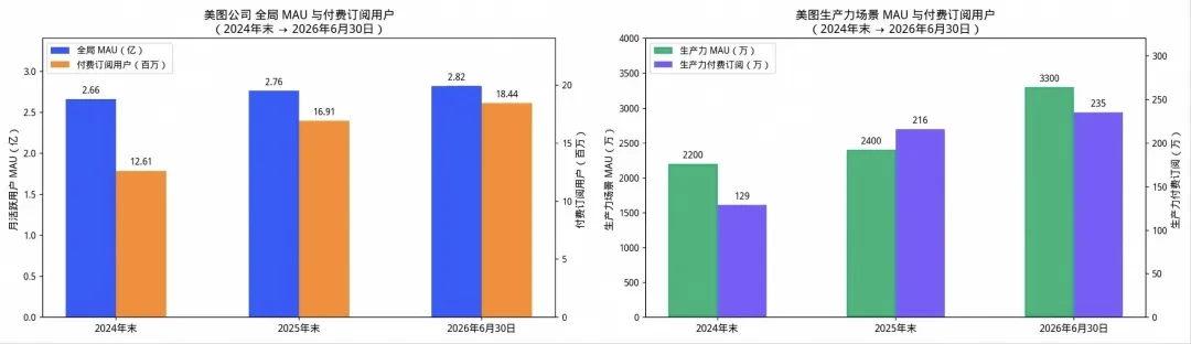 士别三日，当对美图刮目相看