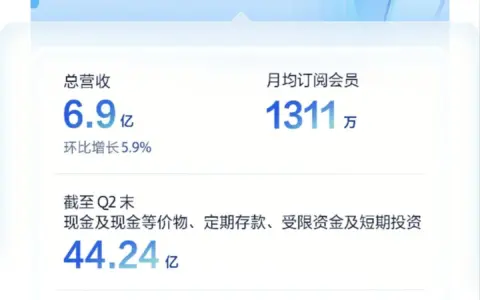 知乎2026年Q2营收6.9亿元，环比增长5.9%