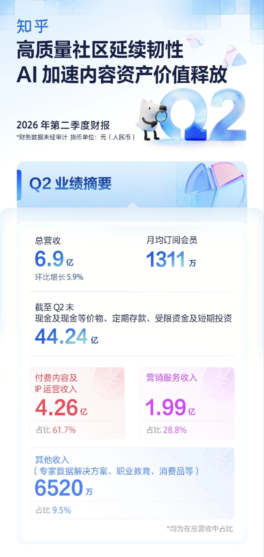 知乎2026年Q2营收6.9亿元,环比增长5.9%