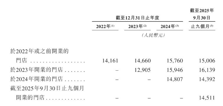 开店变难、加盟商回本周期被拉长,鸣鸣很忙有了新考题