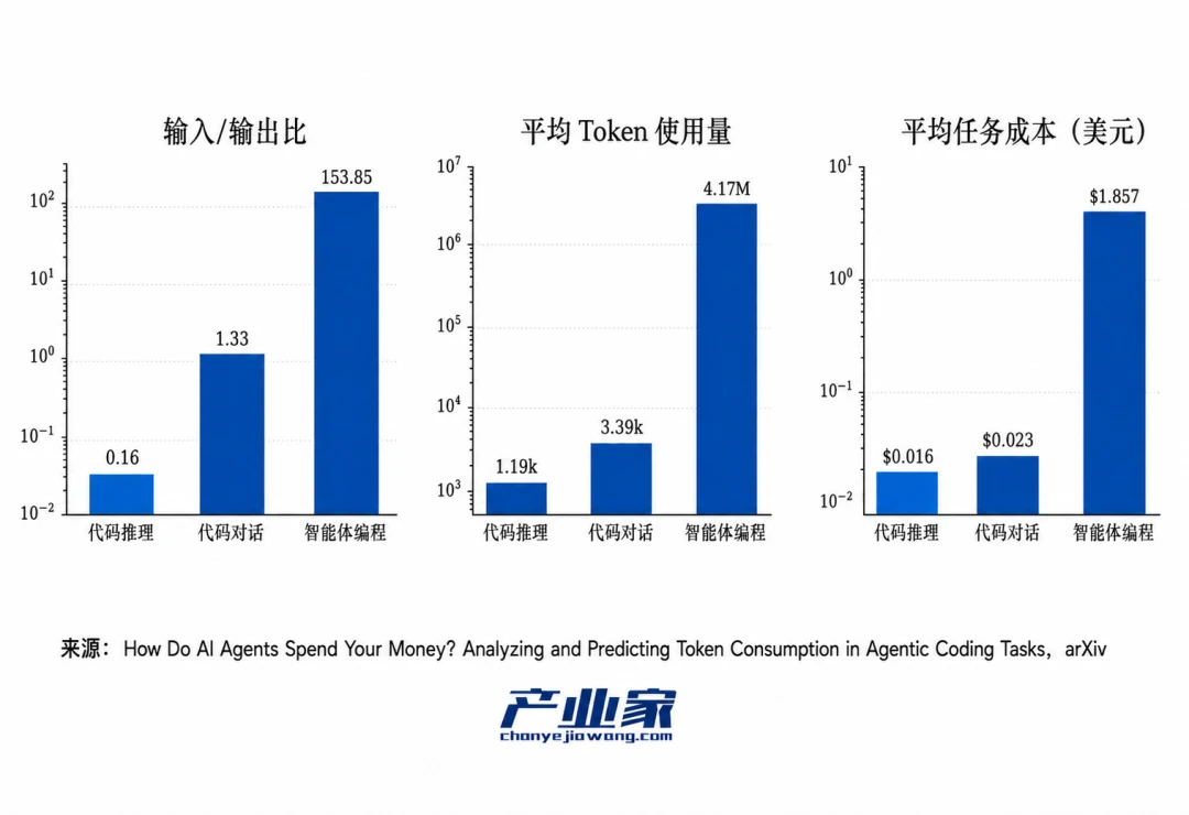 告别“堆卡”:2026,中国算力开启“Token价值产出”大考
