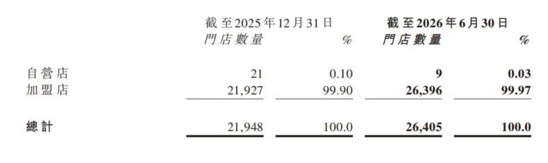 开店变难、加盟商回本周期被拉长,鸣鸣很忙有了新考题