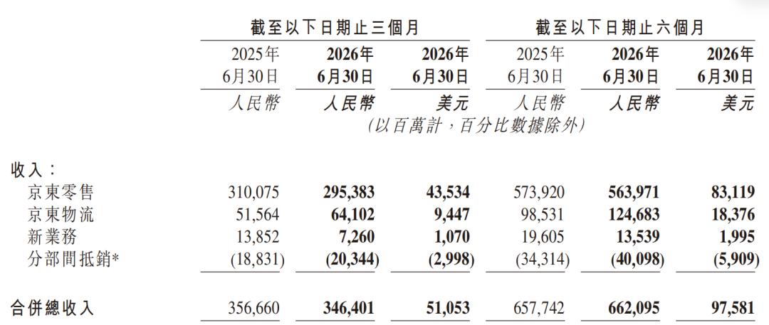 京东悄悄换了种活法|读财报