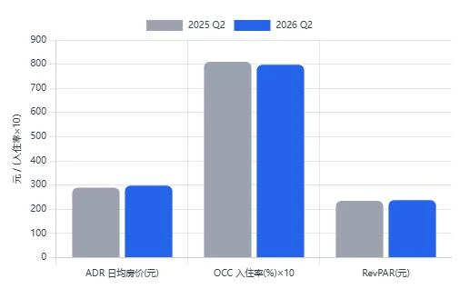 越开越赚,华住不一样了?