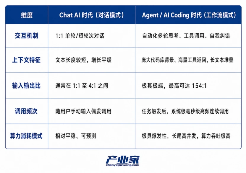 告别“堆卡”:2026,中国算力开启“Token价值产出”大考