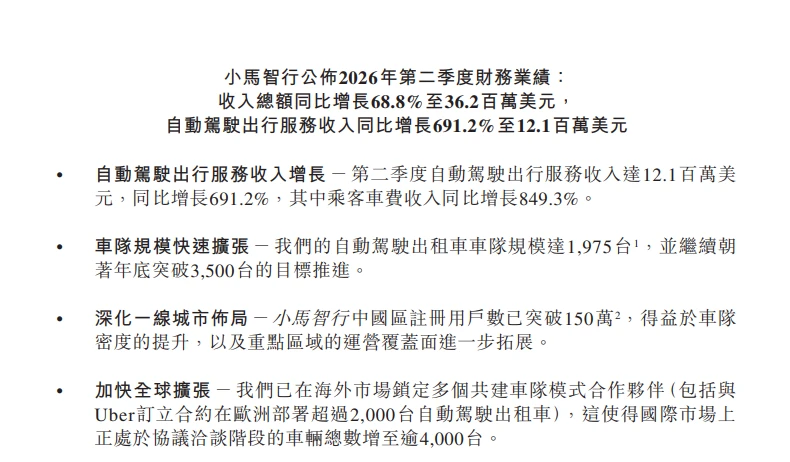 营收大增、亏损收窄,Robotaxi成小马智行增长新引擎