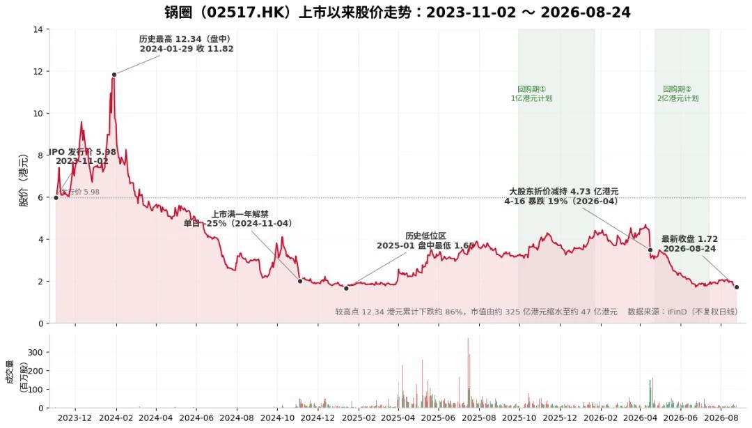 锅圈“跌跌不休”，杨明超“落袋为安”？